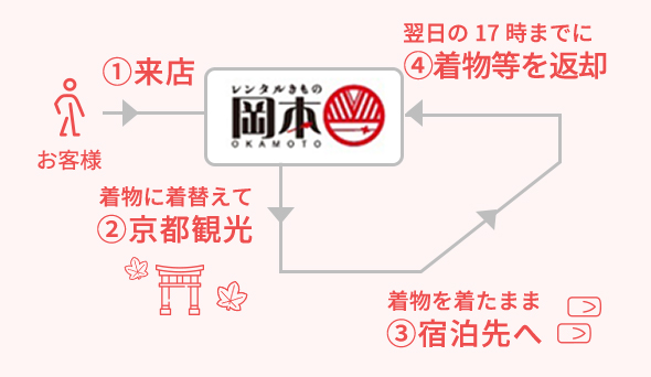 料金：1,000円→無料