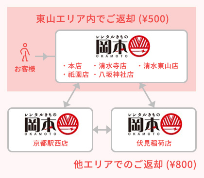 他店舗返却