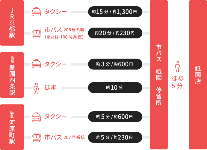 祇園店までのアクセスの図