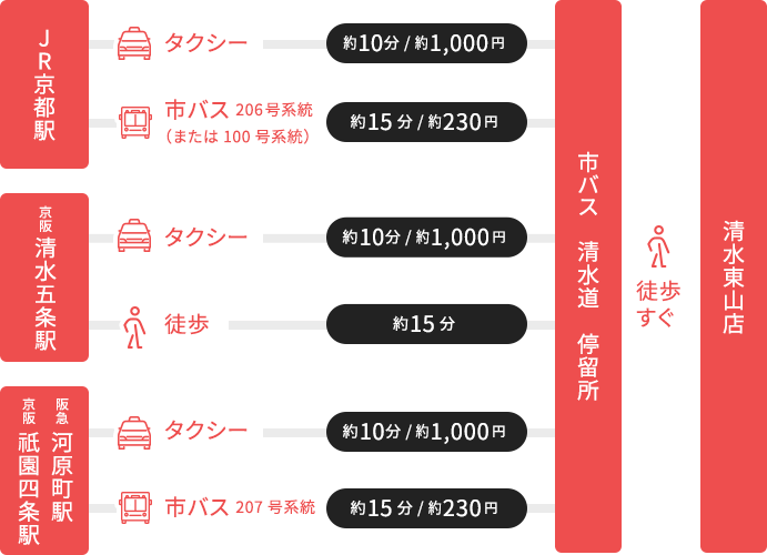 清水東山店までのアクセスの図