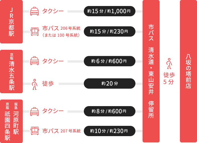 八坂の塔前店までのアクセス